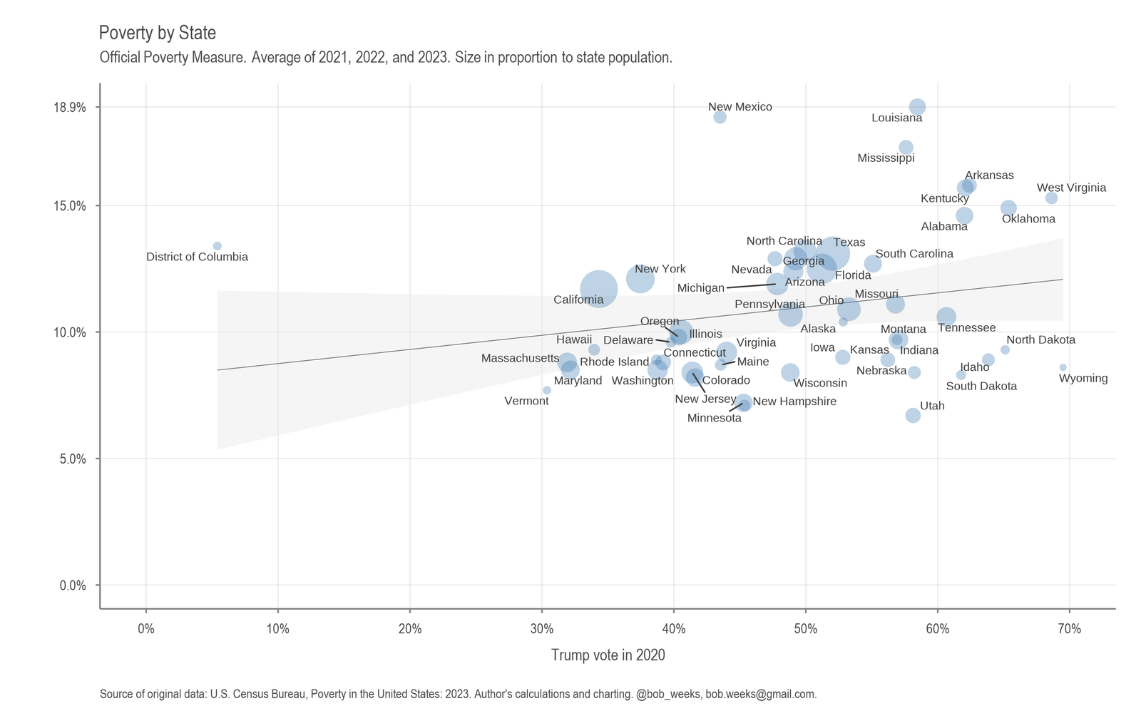 Poverty in the States