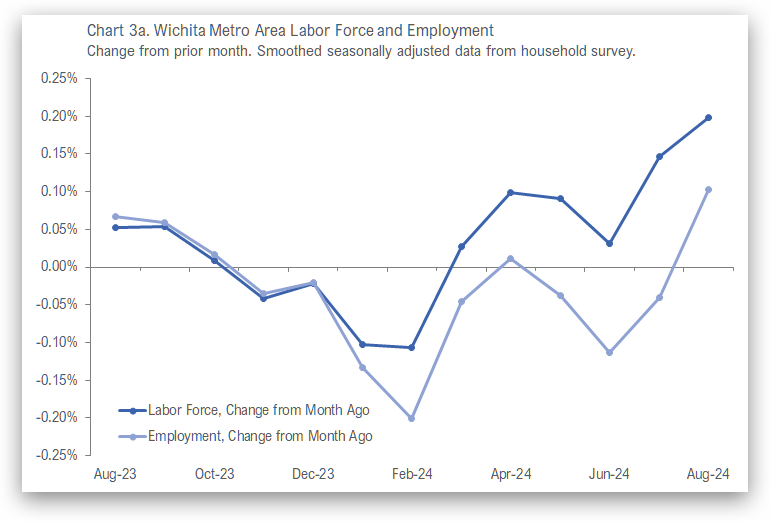 Wichita Employment Situation, August 2024